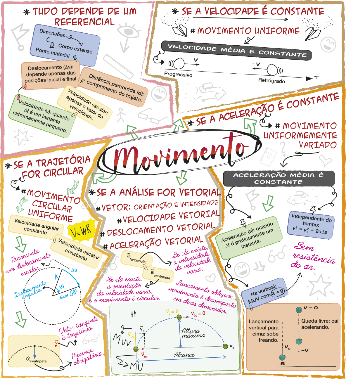Esquema sobre os conceitos de Movimento. Conceito: Tudo depende de um referencial: dimensões se relaciona a corpo extenso e a ponto material. Deslocamento (delta S): depende apenas das posições inicial e final. Distância percorrida (d): comprimento do trajeto. Velocidade escalar: apenas o valor da velocidade. Velocidade (v): quando delta t é um instante extremamente pequeno.  Conceito: Se a velocidade é constante: movimento uniforme - velocidade média é constante. Há um esquema ilustrativo demonstrando o movimento progressivo e o movimento retrógrado de uma esfera sobre um eixo orientado para a direita (positivo). No movimento progressivo, há um vetor v saindo da esfera para a direita. No movimento retrógrado, há um vetor menos v saindo da esfera para a esquerda. Conceito: Se a aceleração é constante: movimento uniformemente variado - aceleração média é constante. Independente do tempo: v elevado ao quadrado é igual a v i elevado ao quadrado mais 2 a delta S. Aceleração (a): quando delta t é praticamente um instante. Na vertical: MUV com a igual a g (a igual a g: sem resistência do ar). Há uma ilustração de uma esfera E com um vetor V 0 direcionado na vertical para cima, com o seguinte texto: 'Lançamento vertical para cima: sobe freando.' Há uma esfera em queda livre; na posição inicial, v igual a 0. 'Queda livre: cai acelerando.' Durante a queda, há um vetor menos v saindo da esfera para baixo. Conceito: Se a trajetória for circular: Movimento circular uniforme - velocidade angular constante (representa um deslocamento escalar); velocidade escalar constante. Há uma circunferência tracejada; parte da circunferência está indicada como delta S (deslocamento escalar), delimitado por um ângulo delta teta (deslocamento angular) entre os raios R. Em seguida, há a representação de um ponto sobre uma circunferência tracejada de onde saem dois vetores: a centrípeta (presença obrigatória) e v (vetor tangente à trajetória). Conceito: Se a análise for vetorial - Vetor: orientação e intensidade. Velocidade vetorial; deslocamento vetorial; aceleração vetorial. Vetor a tangencial: se ela existe, a intensidade da velocidade varia. Vetor a centrípeta: se ela existe, a orientação da velocidade varia e o movimento é circular. Lançamento oblíquo: movimento é decomposto em duas dimensões.
