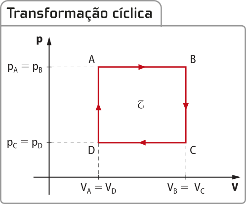 Gráfico 'Transformação cíclica'. Eixo vertical 'P' e eixo horizontal 'V', formando um quadrado A,B,C,D [trabalho], nos pontos 'PA' igual a 'PB','VA' igual a 'VD', 'PC' igual a 'PD', 'VA' igual a VD', 'PC 'igual a 'PD', 'VB' igual a 'VD' e 'PA' igual a 'PB', 'VB' igual a 'VC'.