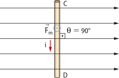Representação de um fio condutor 'C,D' em um campo magnético, com linhas de força paralelas horizontais, formando um ângulo 'Teta' com o fio 'F m' e' i' vertical para baixo.