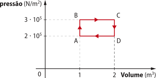 Gráfico: eixo vertical 'pressão'[N/metros quadrados] e eixo horizontal 'volume'[metros cúbicos]. Um retângulo A,B,C,D nos pontos 'dois vezes dez elevado a quinta potência e um 'ponto 'A', ponto 'B' 'três vezes dez elevado a quinta potência e um', ponto 'C' 'três vezes dez elevado a quinta potência e dois' e ponto 'D' 'dois vezes dez elevado a quinta potência e dois'. setas indicam a direção horária.