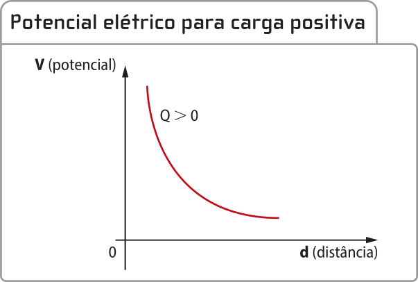 Representação gráfica de potencial elétrico para carga positiva. Eixo vertical 'V'[potencial] e eixo horizontal 'd' distância. Uma curva é formada sendo 'Q maior que zero'