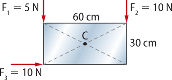 Representação de uma placa retangular de metal, com três forças aplicadas: 'F1 igual a 5N' vertical perpendicular, na extremidade esquerda superior da placa,'F2 igual a 10N' vertical, perpendicular, na extremidade direita superior, a distância do lado maior da placa é de sessenta centímetros e 'F3 igual a 10N'. A distância do lado menor da placa é de trinta centímetros. Ao centro da placa, um ponto 'C'.