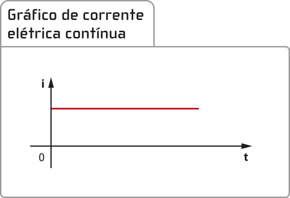 Representação de um gráfico de corrente elétrica contínua. No eixo vertical, escrito 'i minúsculo', eixo horizontal, escrito 't minúsculo'. Uma reta horizontal saindo do eixo vertical, sem graduação.