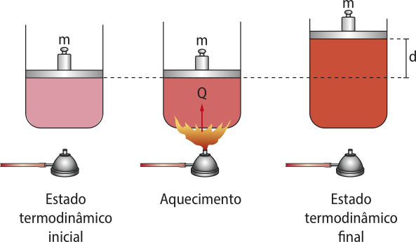 Ilustração de um recipiente contendo gás, com um êmbolo, em cima [estado termodinâmico inicial], o recipiente é aquecido, o gás se expande no recipiente levantando o êmbolo.