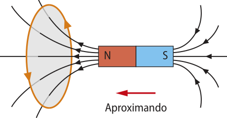 Na imagem, uma espira a esquerda, com um imã posicionado perpendicular, com seu polo norte voltado para a espira, sendo aproximado.
