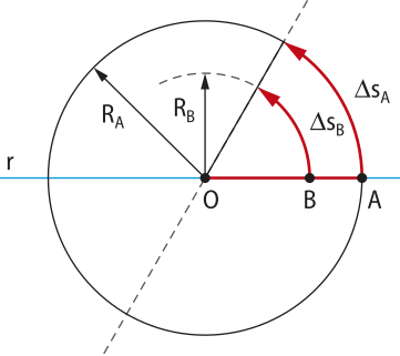 Uma circunferência com raio igual a distância da reta formada pelos pontos 'O,B,A', em movimento anti-horário, distante 'delta S A' de 'A' e distante'delta S B' de 'B'. E raio 'R B'. Raio 'R x'.