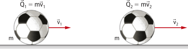 Representação de uma bola de futebol 'm', em dois momentos: momento 1: seta, 'V1' horizontal para a direita, escrito acima, 'Q1 igual a mv1' e momento dois: seta 'V2' horizontal para a direita, escrito acima, 'Q2 igual a 'mv2'.