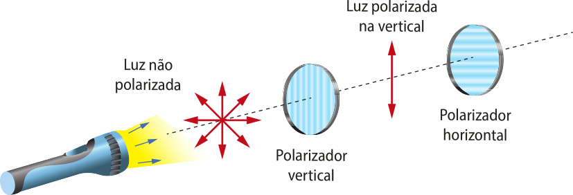Representação da polarização de um feixe de luz. Na imagem uma lanterna do lado direito acesa, com setas indicando a direção da luz para a direita, escrito' luz não polarizada'. Uma linha tracejada indica que o feixe de luz, passa por duas lentes paralelas, a primeira escrito 'Polarizador vertical' e a segunda, escrito 'Polarizador horizontal'. Entre as duas lentes, uma seta apontando para cima e pra baixo, escrito 'Luz polarizada na vertical'.