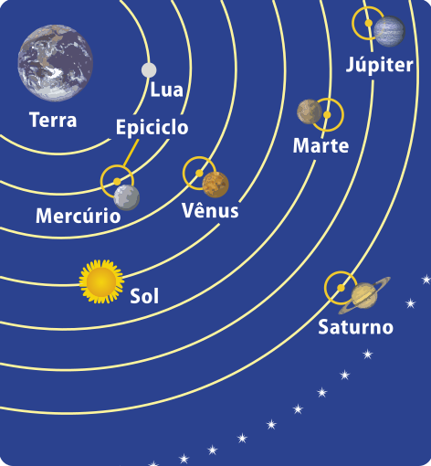 Representação do modelo geocêntrico, proposto por Ptolomeu, onde a Terra ocupa o centro. Na ilustração a Terra, a Lua, Mercúrio, Vênus, Sol, Marte, Júpiter e Saturno em orbitas, cada um com um ponto circular destacado.
