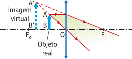 Representação da construção da imagem. Objeto 'BA' está entre o foco 'F O' e o centro 'O', constrói uma imagem virtual direita e maior que o objeto real.