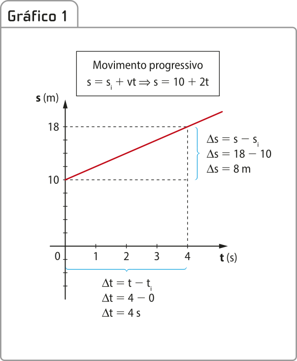 'Gráfico 1'. Há a seguinte informação: 'Movimento progressivo: s igual a s i mais + v t implica em s igual a 10 mais 2t. Em seguida, temos um gráfico de linha com o tempo t, em segundos, no eixo horizontal, e com o espaço s, em metros, no eixo vertical. O eixo t (s) varia de 0 a 4. O eixo s (m) varia de 0 a 18. O gráfico é uma semirreta inclinada ascendente formada pelos seguintes dados: Para t igual a 0, a posição é 10; Para t igual a 4, a posição é 18. O intervalo definido entre t igual a 0 e t igual a 4 está em destaque por uma linha tracejada horizontal e mede: delta t igual a t menos t i delta t igual a 4 menos 0 delta t igual a 4 segundos. A este intervalo de tempo corresponde o intervalo de distância entre 10 e 18, destacado por uma linha tracejada vertical e mede: delta S igual a s menos i delta S igual a 18 menos 10 delta S igual a 8 metros.