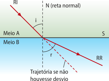 Esquema de um raio incidente 'RI' passando por dois meios 'A' acima de 'S' e 'B' abaixo de 'S'. O raio incide em ângulo 'i', com a reta normal, no meio 'A'. E é refratado 'RR' com desvio do ângulo 'i' no meio 'B', em um ângulo 'r' com a normal.
