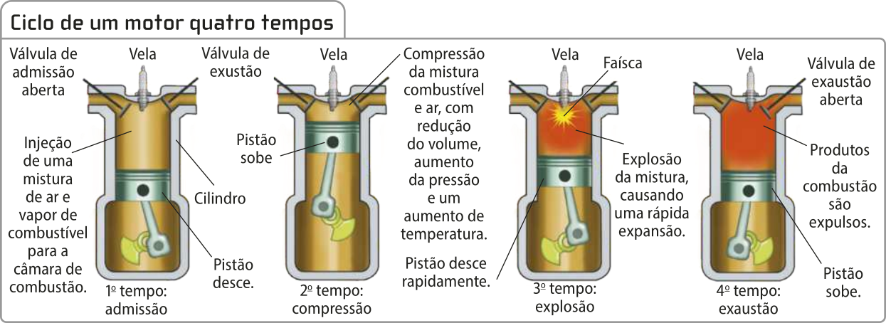 Representação de um motor cilindro vertical, com uma vela na parte superior e duas válvulas, a direita válvula de exaustão e a esquerda, válvula de admissão, o motor é de quatro tempos: primeiro tempo: admissão, o pistão desce e a válvula de admissão está aberta. segundo tempo compressão: o pistão sobe. terceiro tempo explosão: o pistão desce rapidamente, a vela solta uma faísca. Quarto tempo exaustão: o pistão sobe válvula de exaustão aberta.