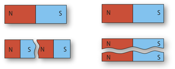 Representação de dois imãs inteiros, coloridos em duas cores diferentes representando norte a esquerda e sul a direita. Abaixo os dois imãs, foram quebrados, um ao meio no sentido vertical e outro no sentido horizontal. Cada parte quebrada forma um novo imâ.