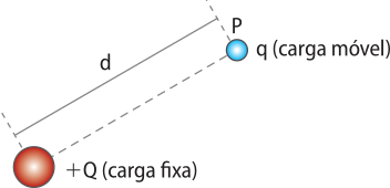 Representação de carga elétrica. Na imagem uma esfera '+Q'[carga fixa], distante 'd' de uma carga móvel 'q' ,ponto 'P'.