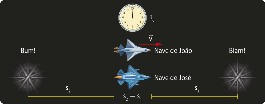 Ilustração da explosão de duas estrelas, uma a esquerda e outra a direita. A o meio, duas naves apontando para a direita 'V'. acima nave de João e abaixo nave de José, acima das naves, um cronometro analógico 't 0'. A distância entre a estrela da esquerda e as naves é 'S2' e a distância da estrela da direita até as naves é 'S1', sendo 'S2'igual a 'S1'.