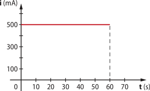 Gráfico: eixo vertical 'i 'Abre parênteses A fecha parênteses variando entre 0 e 500 e eixo horizontal 't' abre parênteses s fecha parênteses, formando uma reta  em um ponto com coordenadas: abre parênteses60 vírgula 500 fecha parênteses.