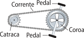 Representação de um mecanismo básico de bicicleta. Na imagem o mecanismo tem uma catraca na lateral esquerda, e uma coroa com dois pedais na lateral direita, elas giram ao mesmo tempo, com uma corrente em volta das duas.