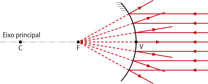 Representação dos feixes de luz paralelos ao eixo principal de um espelho convexo. Na imagem, um espelho convexo a direita, com vértice 'V'. por onde passa o eixo principal, com um ponto 'F' que é o feixe emergente cônico divergente, esse feixe incide no espelho, refletindo raios paralelos. No eixo principal, um ponto 'C' a esquerda.