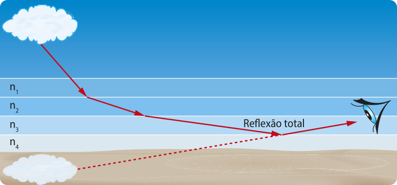Representação da refração total da luz. Na imagem, do lado esquerdo acima uma nuvem num fundo azul degrade, representado por linhas em tons diferentes, denominadas 'n minúsculo um, n minúsculo dois, n minúsculo três ,n minúsculo quatro' que são as diferentes camadas de ar e temperaturas. Ao lado direito da imagem, ao meio um olho observador, vendo a imagem da nuvem refletida no chão abaixo da nuvem no céu. Da nuvem sai uma seta apontando para o observador, escrito 'Reflexão total'.