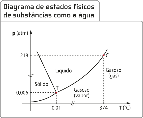 Diagrama dos estados físicos de substâncias como a água. Eixo vertical 'P'[a t m] e eixo horizontal 'T'[C]. uma curva inicia em zero, subindo até 'P'0,06 e 'T'0,01, voltando a subir até 'P'218 e 'T'374. Uma reta perpendicular em 'P'0,06 e 'T'0,01 divide o diagrama em sólido abaixo e líquido acima da curva e gasoso vapor abaixo da curva e gasoso gás, fora da curva.