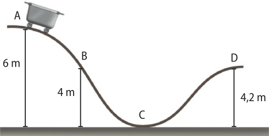 Representação de um carrinho, descendo uma curva vertical do ponto 'A', a seis metros de altura, em repouso, passando pelo ponto 'B', a quatro metros de altura e ponto 'C' no chão, subindo ao ponto 'D' a 4,2 metros de altura.