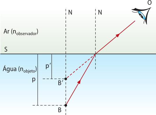 Representação de um díoptro plano. Um objeto 'B' está dentro da água a uma profundidade 'P', uma superfície 'S' separa a água[n objeto] do ar[n observador]. A imagem formada 'B linha' está a uma profundidade 'p linha' refratada menor que a original. O olho observador percebe a imagem, como retilínea.