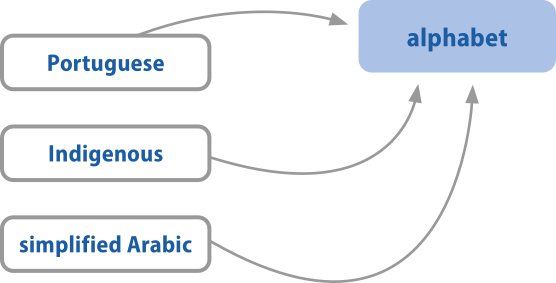 Esquema com caixas e setas. À esquerda, três caixas com os termos 'Portuguese', 'Indigenous' e 'simplified Arabic', de onde partem setas que convergem para uma única caixa à direita, contendo a palavra 'alphabet'.
