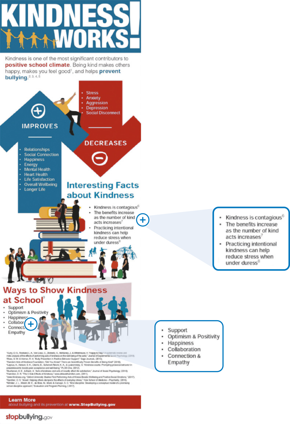 Infográfico 'Kindness works!', com a ilustração da silhueta de 5 pessoas de idades diversas de mãos dadas. Temos as seguintes informações: 'Kindness is one of the most significant to positive school climate. Being kind makes others happy, makes you feel good, and helps prevent bullying. Há a ilustração de uma grande seta azul com um sinal de positivo. Ela traz as seguintes informações: Improves: Relationships; Social Connection; Happiness; Energy; Mental Health; Heart Health; Life Satisfaction; Overall Wellbeing; Longer Life. Ao lado, há uma grande seta vermelha com sinal de negativo, trazendo as seguintes informações: Decreases: Stress; Anxiety; Aggression; Depression; Social Disconnect. Há a ilustração de um homem deitado entre as setas. Em seguida, há a ilustração de grandes livros empilhados e grupos de pessoas ao redor deles, conversando e interagindo. Temos as informações: 'Interesting Facts about Kindness: Kindness is contagious; The benefits increase as the number of kind acts increases; Practicing intentional kindness can help reduce stress when under duress.' Abaixo, há a ilustração de grupos de estudantes em sala de aula e as seguintes informações: 'Ways to Show Kindness at School: Optimism & Positivity; Happiness; Collaboration; Connection & Empathy.