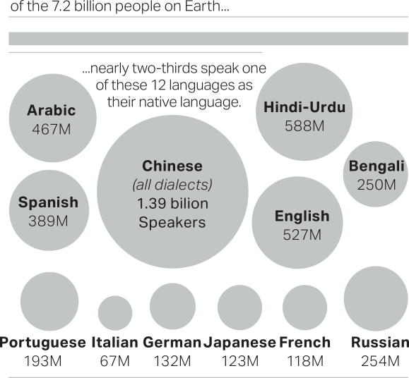 Infográfico com a frase: 'of the 7.2 billion people on Earth...', '...nearly two-thirds speak one of these 12 languages as their native language.' Ele apresenta as línguas faladas no mundo, representadas por círculos de tamanhos diferentes, de acordo com a quantidade de falantes. Os dados são os seguintes: Arabic: 467M; Spanish: 389M; Chinese (all dialets): 1,39 bilion speakers; Hindi-Urdu: 588M; Bengali: 250M; English: 527M. Portuguese: 193M; Italian: 67M; German: 132M; Japanese: 123M; French: 118M; Russian: 254M.