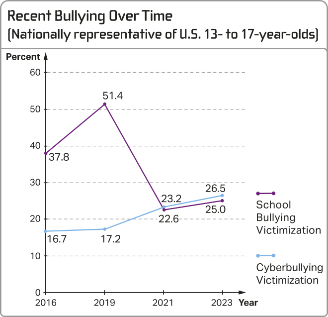 Gráfico de linhas intitulado 'Recent Bullying Over Time (Nationaly representative of U.S. 13-to-17-year-olds)'. No eixo vertical, temos 'Percent', de 0 a 60; no eixo horizontal, temos 'Year', de 2016 a 2023. Os dados do gráfico são: School Bullying Victimization: Em 2016: 37,8 por cento;  em 2019: 51,4 por cento; em 2021: 22,6 por cento; em 2023: 25 por cento. Cyberbullying Victimization: Em 2016: 16,7 por cento;  em 2019: 17,2 por cento; em 2021: 23,2 por cento; em 2023: 26,5 por cento.