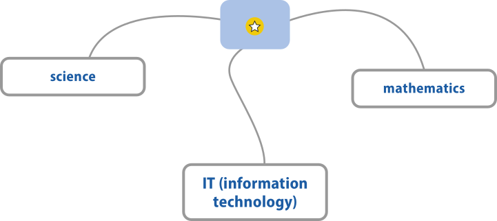 Esquema com caixas interligadas. Há uma caixa central com o ícone de estrela. Esta caixa está ligada a outras três caixas, identificadas como: 'science'; 'IT (information technology)'; e 'mathematics'.