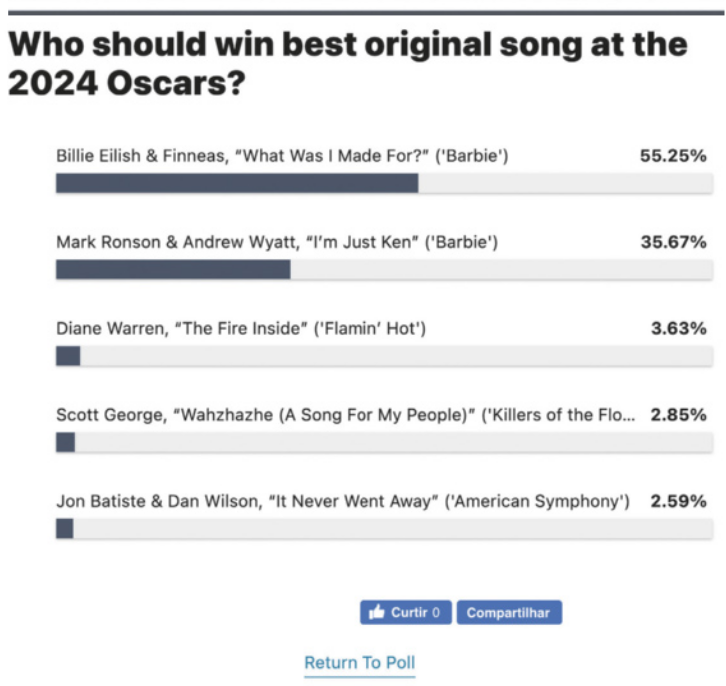 Reprodução do resultado de uma pesquisa. As informações são as seguintes: 'Who should win best original song at the 2024 Oscars? Billie Eilish & Finneas, 'What Was I Made For?' ('Barbie') - 55,25 percent; Mark Ronson & Andrew Wyatt, 'I'm Just Ken' ('Barbie') - 35,67 percent; Diane Warren, 'The Fire Inside' ('Flamin' Hot') - 3,63 percent; Scott George, 'Wahzhazhe (A Song For My People)' ('Killers of the Flo... - 2,85 percent; Jon Batiste & Dan Wilson, 'It Never Went Away' ('American Symphony') - 2,59 percent.