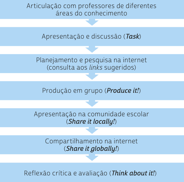 Esquema. Sete caixas organizadas com setas entre elas indicando a progressão de uma etapa para a seguinte. Os textos, na ordem de cima para baixo, são: 'Articulação com professores de diferentes áreas do conhecimento' 'Apresentação e discussão (Task)' 'Planejamento e pesquisa na internet (consulta aos links sugeridos)' 'Produção em grupo (Produce it!)' 'Apresentação na comunidade escolar (Share it locally!)' 'Compartilhamento na internet (Share it globally!)' 'Reflexão crítica e avaliação (Think about it!)'