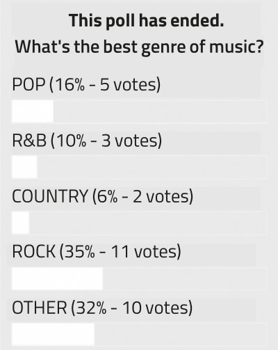 Reprodução do resultado de uma pesquisa. As informações são as seguintes: 'This poll has ended. What's the best genre of music? POP: 16 percent - 5 votes; R&B: 10 percent - 3 votes; COUNTRY: 6 percent - 2 votes; ROCK: 35 percent - 11 votes; OTHER: 32 percent - 10 votes.'