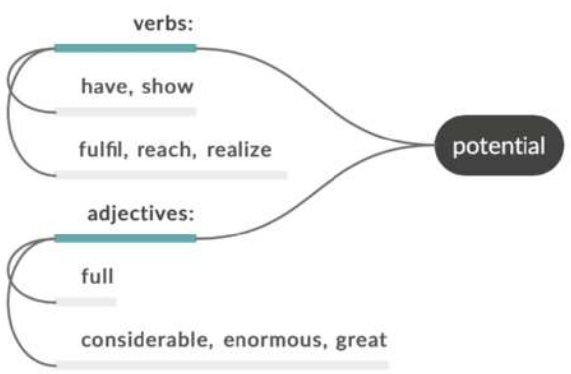 Esquema com uma caixa escrita 'potential'. Duas linhas principais saem dessa caixa, com os termos 'verbs' e 'adjectives'. Da linha dos 'verbs', partem dois grupos: O primeiro grupo contém: 'have, show'. O segundo grupo contém: 'fulfil, reach, realize'. Da linha dos 'adjectives', também partem dois grupos: O primeiro grupo contém: 'full'. O segundo grupo contém: 'considerable, enormous, great'.