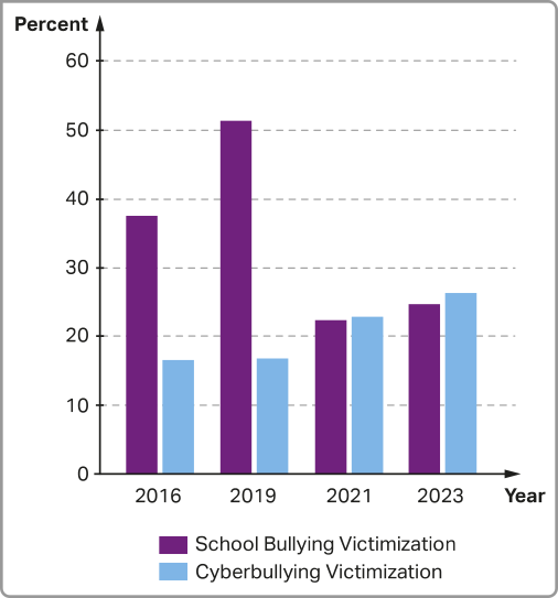 Gráfico de barras verticais. O eixo vertical, representa a porcentagem, de 0 a 60 por cento, e o eixo horizontal representa os anos de 2016 a 2023. Conforme a legenda, 'School Bullying Victimization' é representado pela cor roxa, e 'Cyberbullying Victimization' é representado pela cor azul. Os dados do gráfico são: School Bullying Victimization: Em 2016: aproximadamente 38 por cento; em 2019: aproximadamente 51 por cento; em 2021: aproximadamente 22 por cento; em 2023: aproximadamente 25 por cento. Cyberbullying Victimization: Em 2016: aproximadamente 17 por cento; em 2019: aproximadamente 17 por cento; em 2021: aproximadamente 23 por cento; em 2023: aproximadamente 27 por cento.