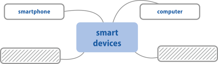 Diagrama com uma caixa retangular central contendo a palavra 'smart devices'. A partir dela, saem quatro linhas que se conectam a outras quatro caixas retangulares. Na parte superior esquerda, a caixa está preenchida com a palavra 'smartphone'; na superior direita, com a palavra 'computer'. As duas caixas inferiores estão em branco, destinadas a serem completadas.