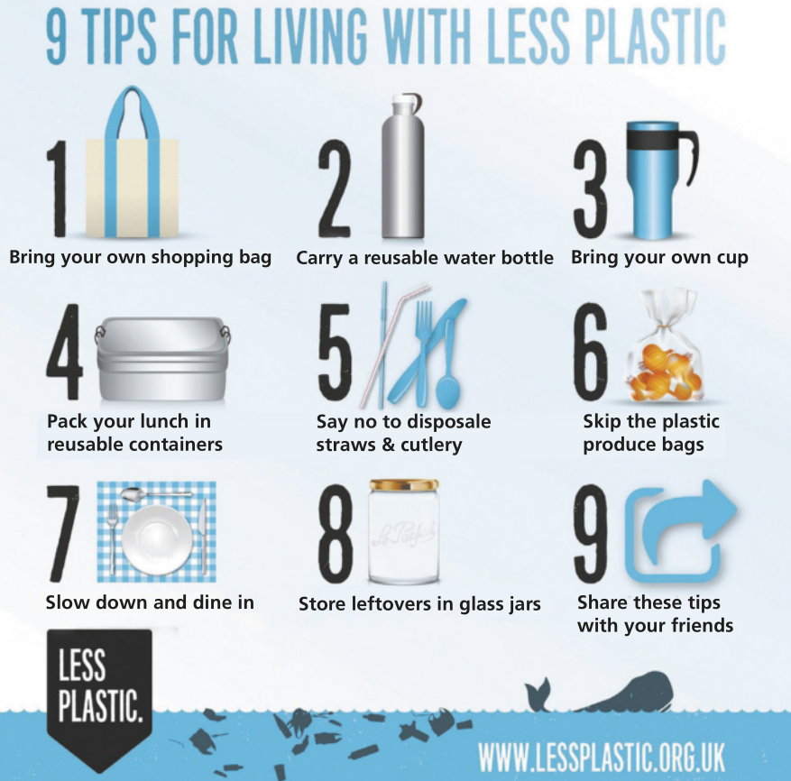 Cartaz intitulado '9 TIPS FOR LIVING WITH LESS PLASTIC'. '1. Bring your own shopping bag'. Há a fotografia de uma sacola de tecido. '2. Carry a reusable water bottle'. Há a fotografia de uma garrafa de água de alumínio. '3. Bring your own cup'. Há a fotografia de um copo térmico de alumínio. '4. Pack your lunch in reusable containers'. Há a fotografia de uma marmita. '5. Say no to disposale straws & cutlery'. Há a fotografia de talheres e canudos. '6. Skip the plastic produce bags'. Há a fotografia de alimentos em um saco plástico. '7. Slow down and dine in'. Há a fotografia de prato e talheres, dispostos em uma toalha xadrez. '8. Store leftovers in glass jars'. Há a fotografia de um pote de vidro. '9. Share this tipes with your friends'. Há o ícone de compartilhar, representado por um quadrado de onde sai uma flecha apontando para fora. No rodapé do cartaz, há uma ilustração de uma baleia em uma mar poluído por detritos, ao lado da imagem de um logotipo em forma de flecha, apontando para baixo, escrito 'LESS PLASTIC'. No canto, há o site: 'www.lessplastic.org.uk'.