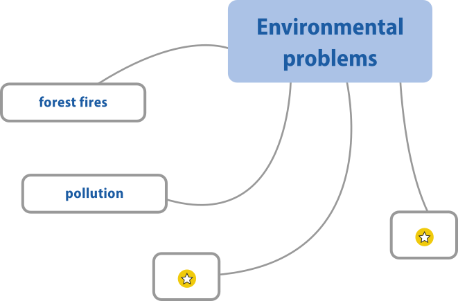 Esquema com caixas interligadas. Há uma caixa principal identificada como 'Environmental problems'. Esta caixa está ligada a outras quatro caixas: 'forest fires'; 'pollution'; uma caixa com ícone de estrela e outra caixa com ícone de estrela.