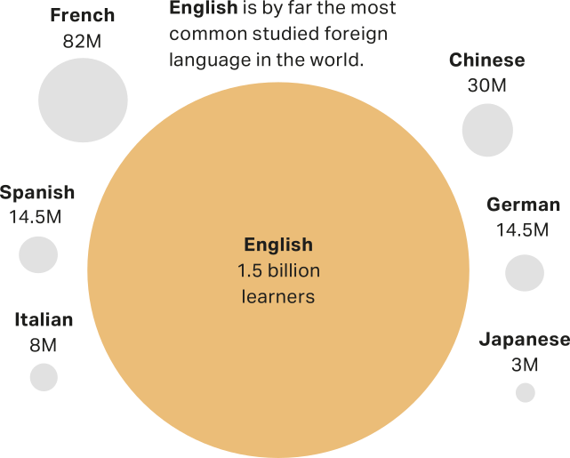 Infográfico das línguas mais faladas no mundo, por pessoas não nativas. Os dados são representados por círculos de tamanhos diferentes, de acordo com a quantidade de falantes. Em destaque, ao centro, aparece 'English: 1,5 billion learners'. Os demais dados são: French: 82M; Spanish: 14,5M; Italian: 8M; Chinese: 30M; German: 14,5; Japanese: 3M.