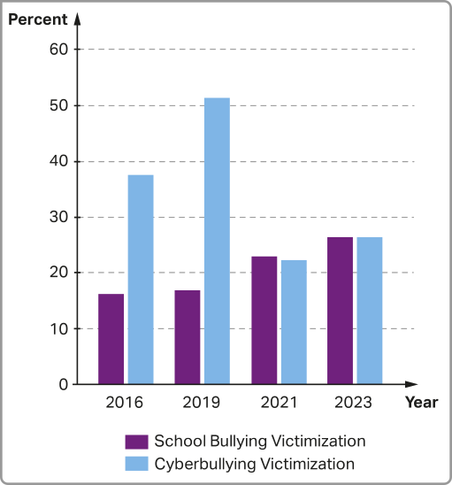 Gráfico de barras verticais. O eixo vertical, representa a porcentagem, de 0 a 60 por cento, e o eixo horizontal representa os anos de 2016 a 2023. Conforme a legenda, 'School Bullying Victimization' é representado pela cor roxa, e 'Cyberbullying Victimization' é representado pela cor azul. Os dados do gráfico são: School Bullying Victimization: Em 2016: aproximadamente 16 por cento; em 2019: aproximadamente 17 por cento; em 2021: aproximadamente 23 por cento; em 2023: aproximadamente 27 por cento. Cyberbullying Victimization: Em 2016: aproximadamente 38 por cento; em 2019: aproximadamente 52 por cento; em 2021: aproximadamente 22 por cento; em 2023: aproximadamente 27 por cento.