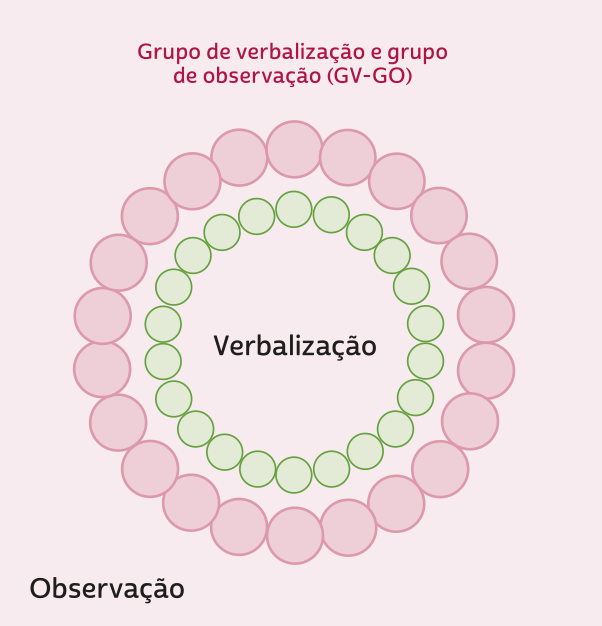 Esquema com o título 'Grupo de verbalização e grupo de observação (GV-GO)'. A imagem mostra dois círculos, um dentro do outro. No centro está escrito 'Verbalização', com pequenos círculos verdes ao redor. O círculo de fora é formado por pequenos círculos rosa, com  a palavra 'Observação' na parte inferior esquerda.