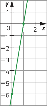 Gráfico de uma reta crescente, representado em malha quadriculada. A reta passa por pontos de coordenadas: abre parênteses menos 6 vírgula 0 fecha parênteses; abre parênteses 1 vírgula 0 fecha parênteses.