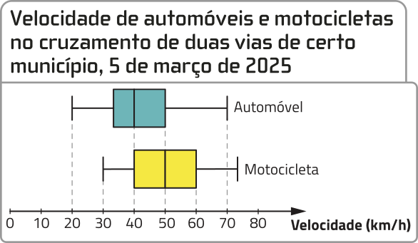 Box-plot 'Velocidade de automóveis e motocicletas no cruzamento de duas vias de certo município, 5 de março de 2025'. No eixo horizontal, temos: Velocidade (quilômetros por hora), de 0 a 80. Os dados são os seguintes: Automóvel: Limite inferior: 20; Primeiro quartil: aproximadamente 32; Segundo quartil: 40; Terceiro quartil: 50; Limite superior: 70; Motocicleta: Limite inferior: 30; Primeiro quartil: 40; Segundo quartil: 50; Terceiro quartil: 60; Limite superior: aproximadamente 72.