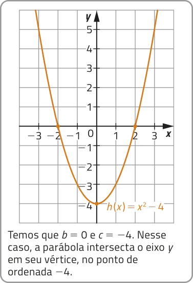 Gráfico da função h de x igual a x elevado ao quadrado menos 4, representado em malha quadriculada. Há uma parábola com concavidade voltada para cima, com raízes em menos 2 e 2, e vértice intersectando o eixo y no ponto menos 4. Temos que b é igual a 0 e c é igual a menos 4. Nesse caso, a parábola intersecta o eixo y em seu vértice, no ponto de ordenada menos 4.