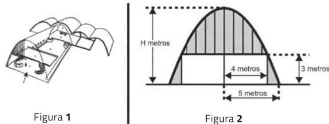 Imagem das figuras 1 e 2. A figura 1 contém a ilustração de uma estrutura composta por quatro abóbadas parabólicas, destacando uma delas. A figura 2 contém o gráfico de uma parábola com concavidade voltada para baixo, de altura H metros. Metade da base da parábola mede 5 metros. Há um segmento horizontal no interior da parábola, a uma altura de 3 metros da base. Metade desse segmento mede 4 metros.