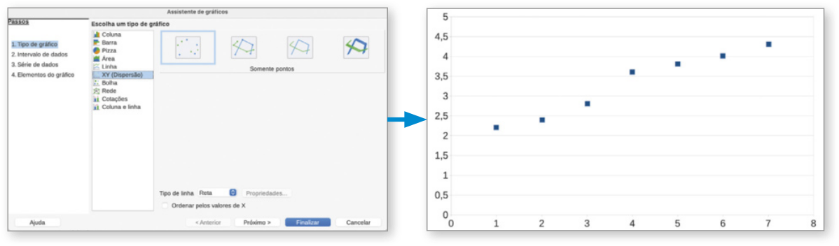 Imagem da caixa de diálogo Assistente de gráficos, com as opções '1. Tipo de gráfico', 'X Y (Dispersão)' e 'Somente pontos' selecionadas. Ao clicar em Finalizar, é gerado um gráfico com os pontos correspondentes às coordenadas mencionadas anteriormente. No eixo horizontal temos os dias, e no eixo vertical as quantidades de downloads.