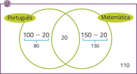 Imagem do espaço amostral U com os conjuntos Português e Matemática, representados por duas circunferências de mesmo tamanho que se intersectam. Somente em U, fora dos conjuntos, temos o número 110; somente no conjunto Português, a expressão 100 menos 20 igual a 80; somente no conjunto Matemática, a expressão 150 menos 20 igual a 130; na interseção entre eles, o número 20.