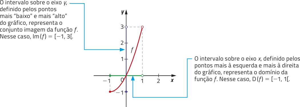 Gráfico da função f, representada pelo ramo crescente de uma parábola com concavidade voltada para cima. Ela inicia no ponto abre parênteses menos 1 vírgula menos 1 fecha parênteses (indicado por uma bolinha cheia), e termina em abre parênteses menos 1 vírgula 3 fecha parênteses (indicado por uma bolinha vazia). Sobre o eixo x há um segmento no intervalo de menos 1 (indicado por uma bolinha cheia) a 1 (indicado por uma bolinha vazia), acompanhado da informação: O intervalo sobre o eixo x, definido pelos pontos mais à esquerda e mais à direita do gráfico, representa o domínio da função f. Nesse caso, o Domínio de f é igual a intervalo fechado em menos 1 e aberto em 1. O intervalo sobre o eixo y, definido pelos pontos mais 'baixo' e mais 'alto' do gráfico, representa o conjunto imagem da função f. Nesse caso, Imagem de f é igual a intervalo fechado em menos 1 e aberto em 3.